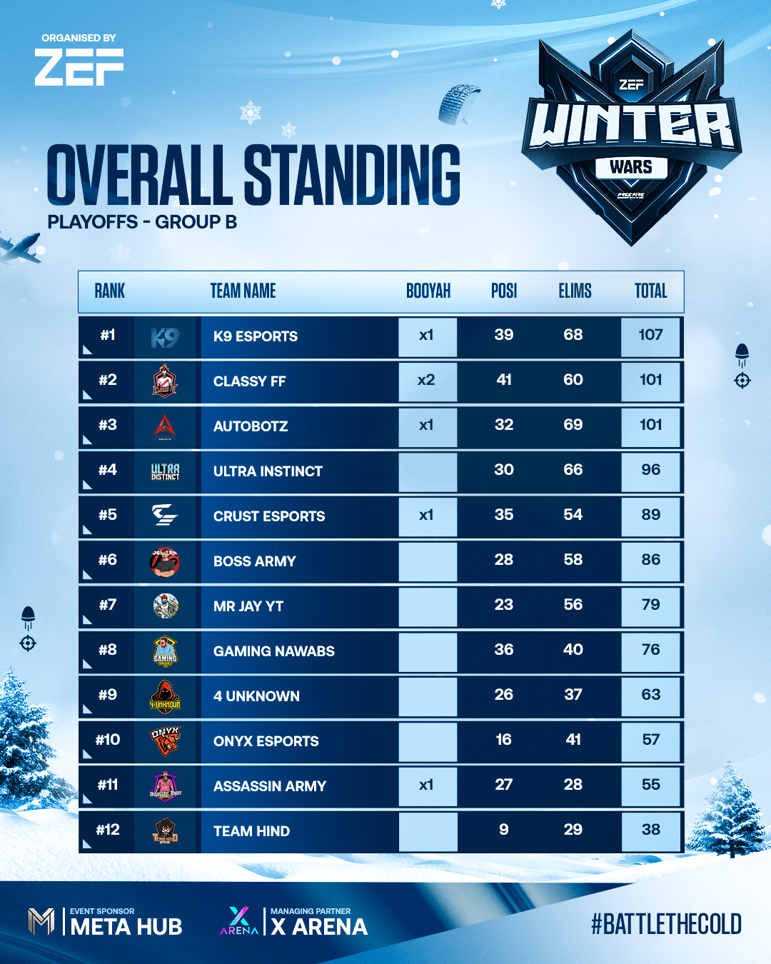 PT GRP B (Overall Standings)