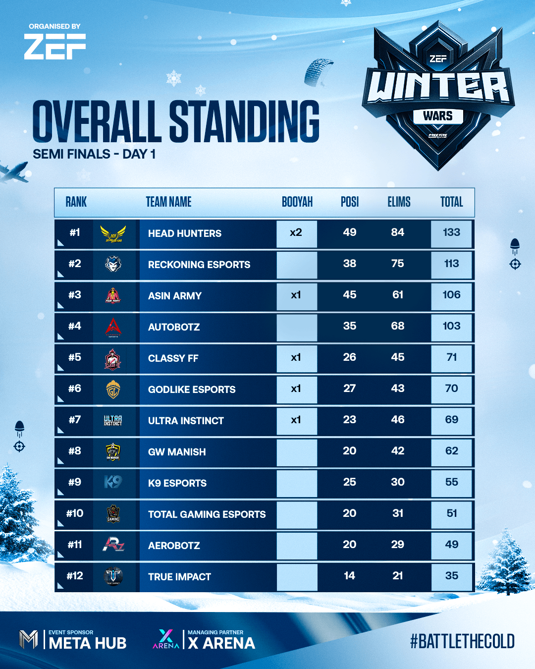 SEMI FINALS PT_ (Overall Standings)